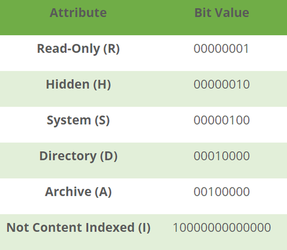 File attributes. Attribute meaning.