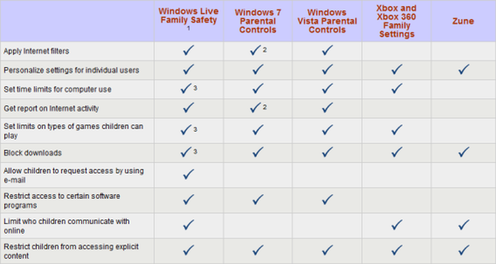 Windows family. Виндовс Фэмили.